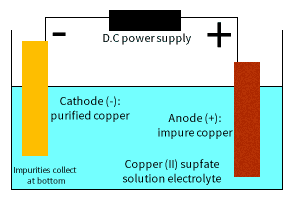 Diagram showing the electrolysis of copper to purify it